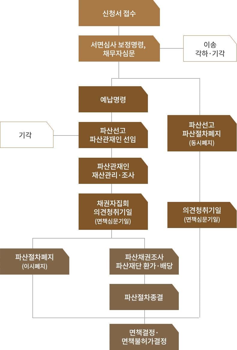 개인파산 법원 공식 절차도 — 신청서 접수부터 면책결정까지