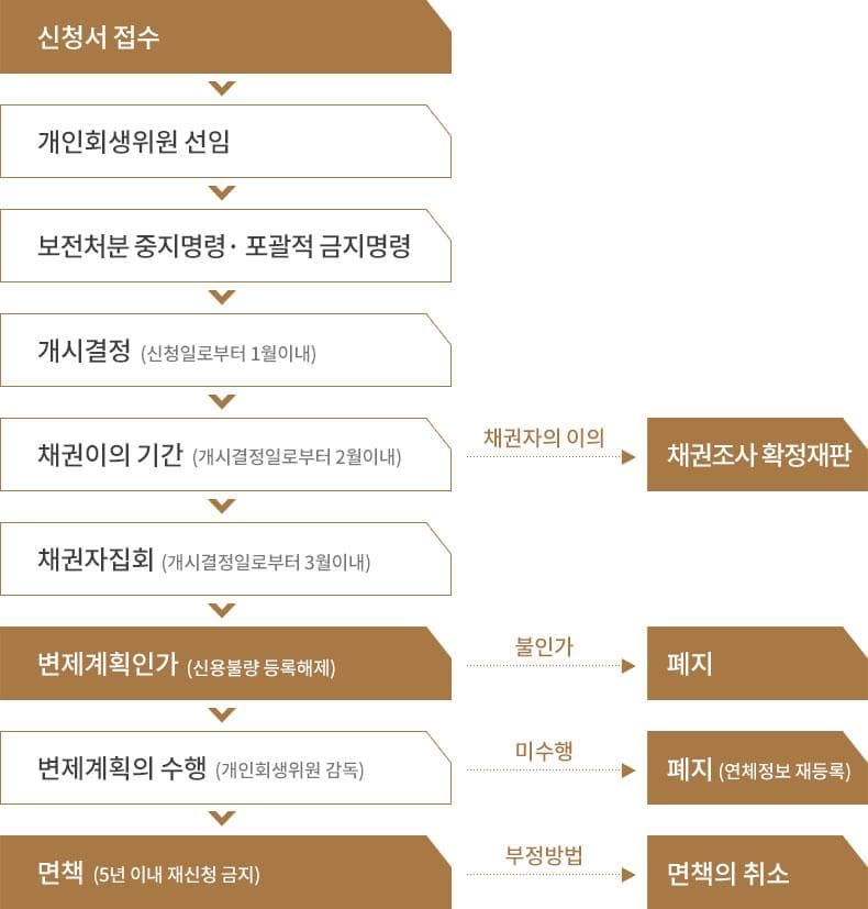 개인회생 법원 공식 절차도 — 신청서 접수부터 면책까지